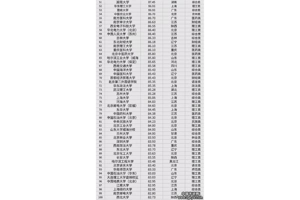 全球前100所大学名单,以及2023年大学排名