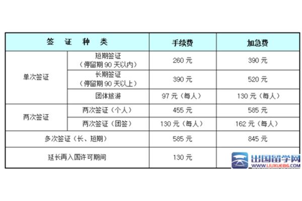 去韩国留学需要多少钱,在韩国办理出国签证需要多少钱?