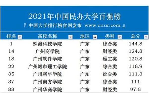 2023年深圳民办本科大学排名、广东民办本科排名