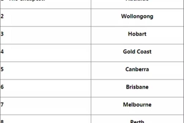 澳大利亚城市排行榜,中国最受认可的澳大利亚大学