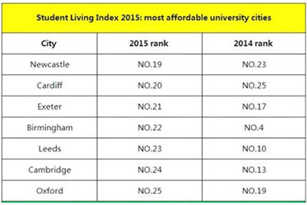 在伯明翰大学学习的费用是多少?在英国读一年研究生的真实费用