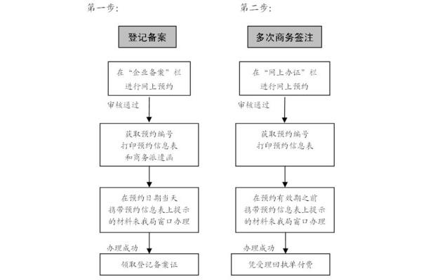 办理港澳签证的流程办理港澳签证的流程和材料