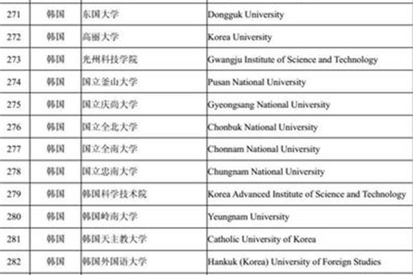 上海外国语大学韩国留学费用