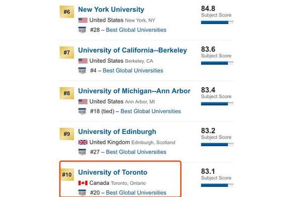 船长大学世界排名,普林斯顿大学世界排名