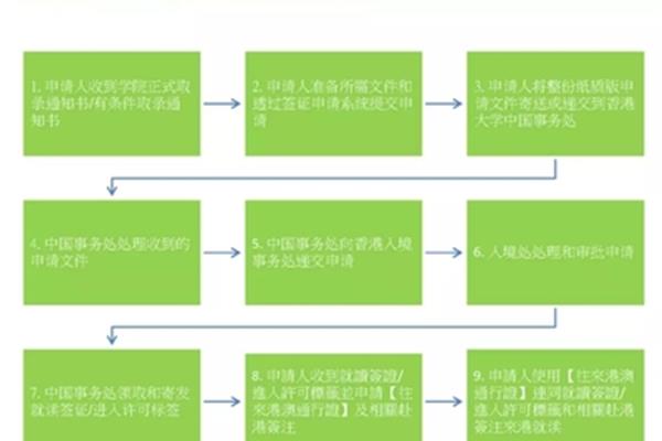 大学学生签证办理流程