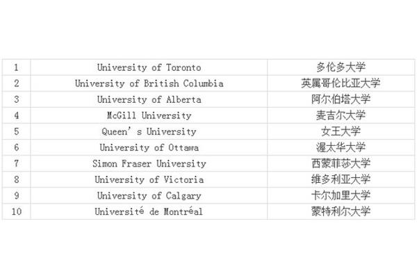 加拿大大学全部排名,阿尔伯塔大学排名