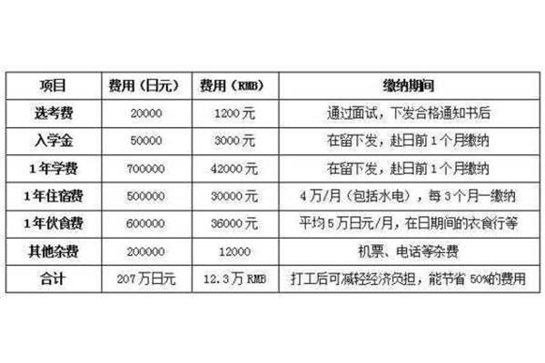 日本留学费用多少,日本艺术留学一年学费多少?