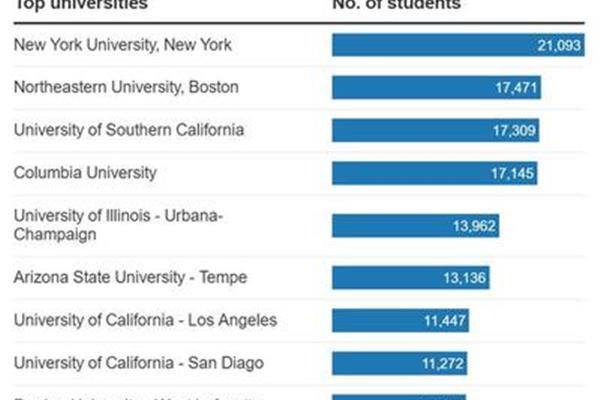 中国印度留学生最多的大学,美国国际学生最多的大学