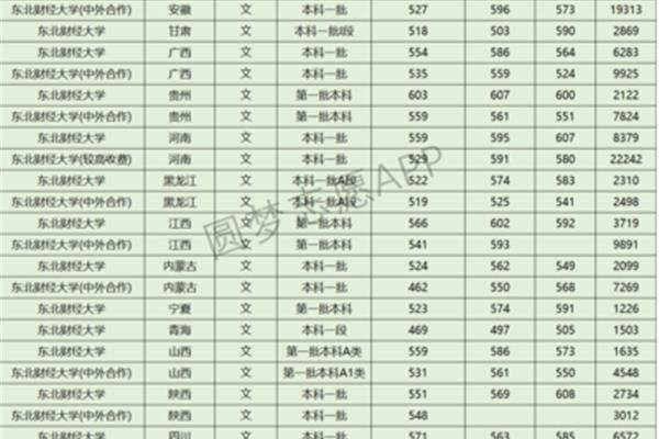 财经学院是一本还是二本,财经类大学的排名