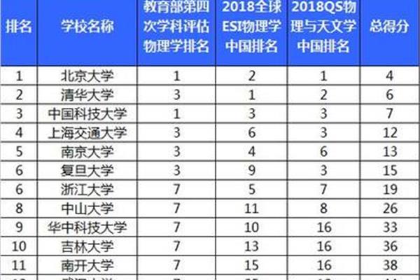 世界上物理系最好的大学,位列世界物理专业前100名