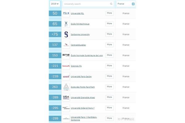 世界排名前100的大学和中国最受认可的法国大学