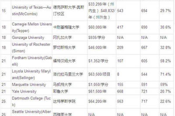 Qs金融专业在世界大学中排名前十