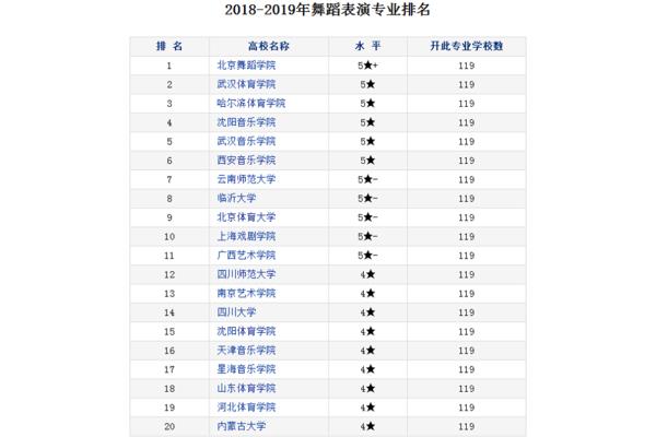 体育舞蹈专业大学排名,中国舞蹈专业大学排名