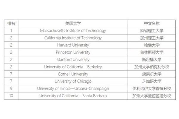 美国物理化学专业大学权威排名和世界物理专业前100名大学排名