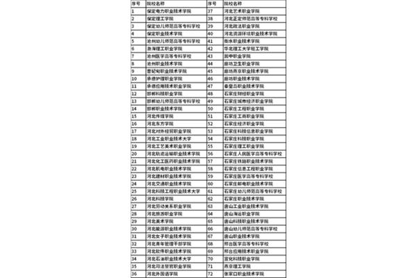 大专学校有哪些学校