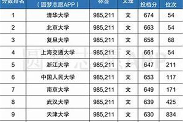 985需要多少分?985大学一般分数是多少?