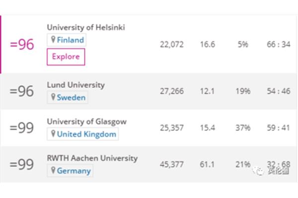 赫尔辛基大学世界排名,去芬兰留学是精挑细选的