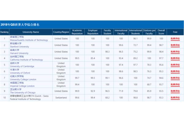 大学qs和us排名是什么意思,美国前100名大学