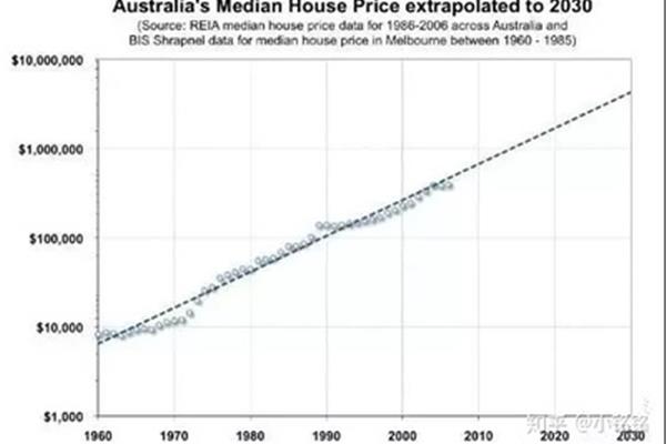 澳大利亚房产价格