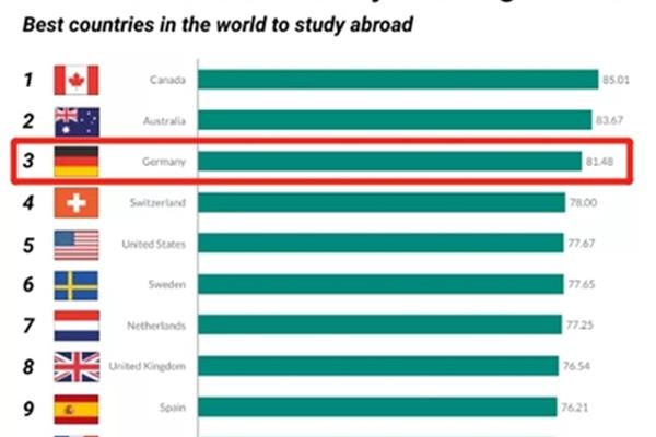 2021年全球最佳留学国家留学国家排名