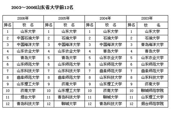 东北所有大学排名,中国所有大学排名