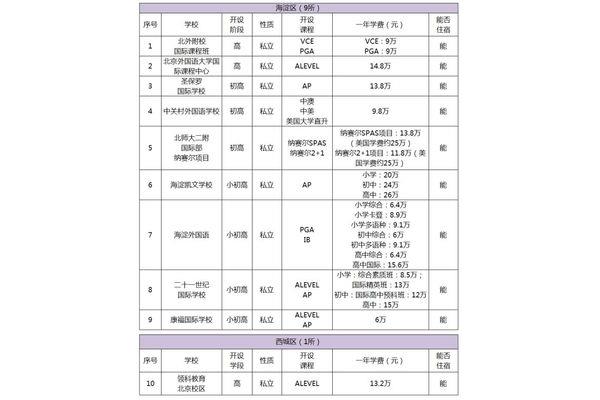 万通国际学校每年的学费是多少?顺义国际学校每年的学费是多少?