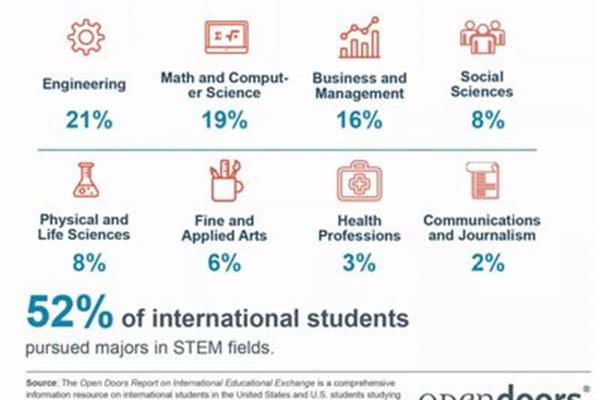 去美国留学有什么要求?美国留学需要什么条件?