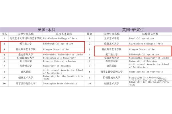 格拉斯哥艺术学院排名