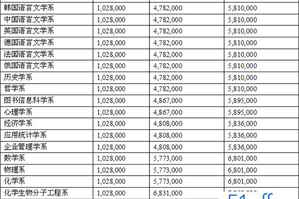 韩国延世大学学费,韩国留学求助?