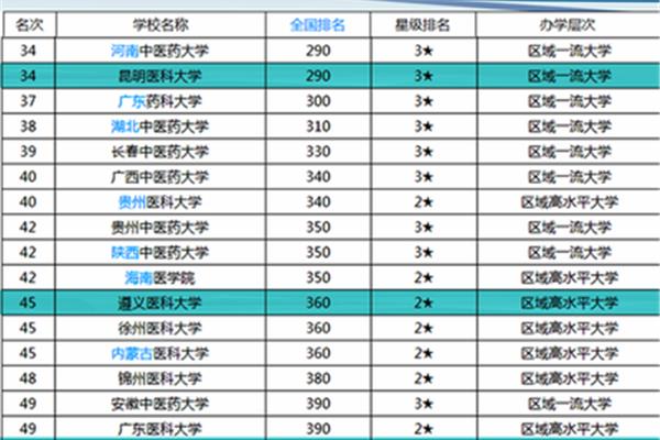 国内中医药大学排名、药科大学排名及分数线