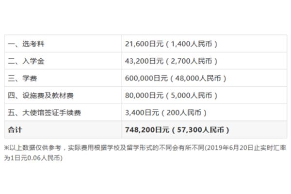 出国打工费用多少钱