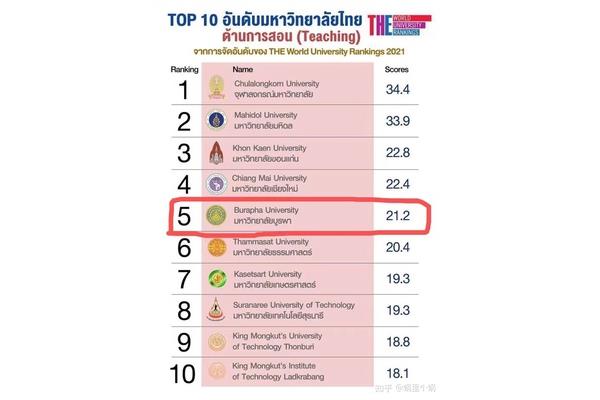 泰国兰实大学世界排名泰国石兰大学申请条件