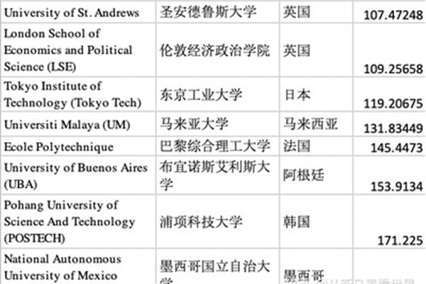 千叶大学Qs世界大学排名、日本静冈大学排名