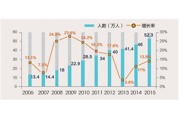 2020年留学趋势及2021年留学行业趋势