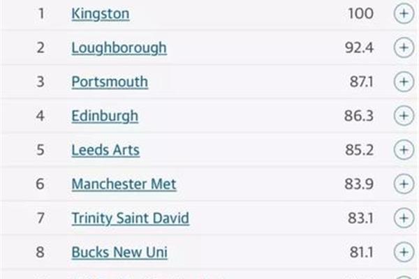 英国金斯顿大学世界排名