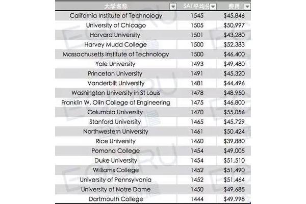 美国学校排名50