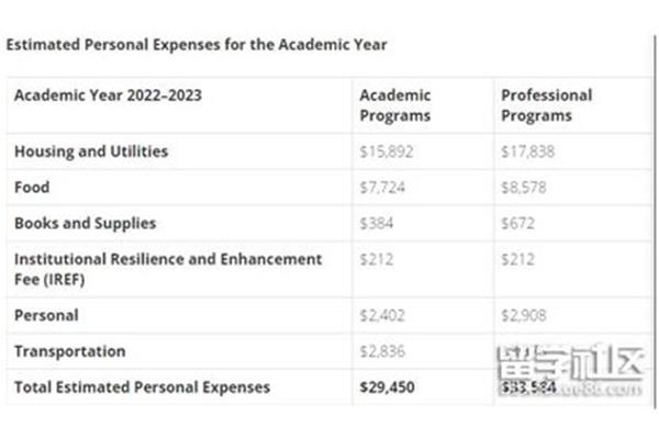 加州大学10个校区排名加州留学一年的生活费