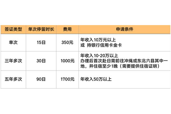 大连日本个人旅游签证,办理出国签证需要多少钱?