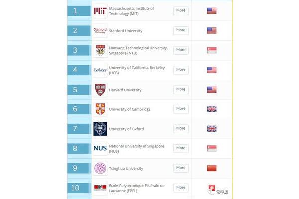 帝国理工学院、武汉理工大学、理工学院Qs排名