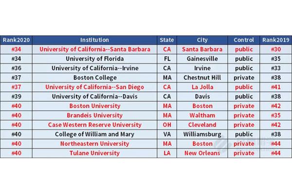 2022usnews美国大学排行榜