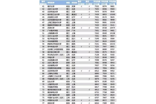 211一共有多少所学校