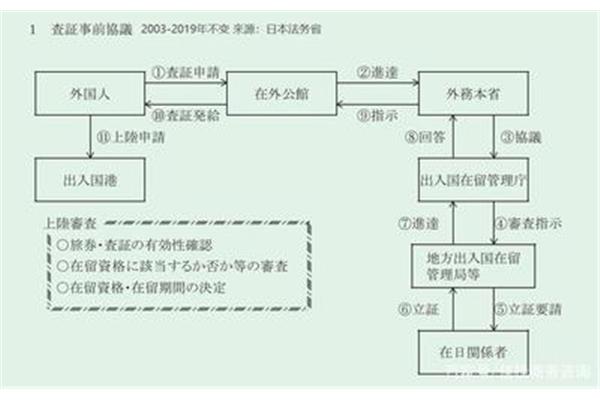 日本管理管理签证和赴日签证的流程