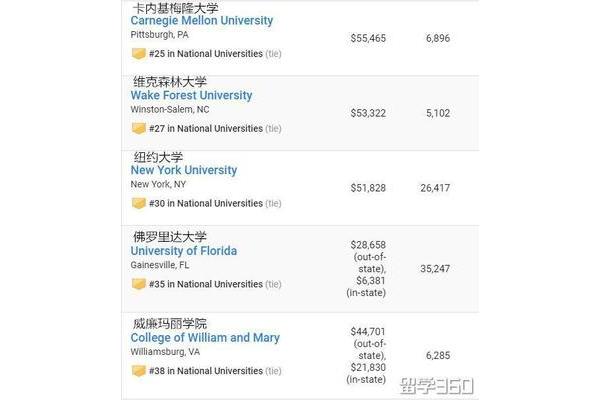 介绍一下威克森林大学,全美所有大学排名