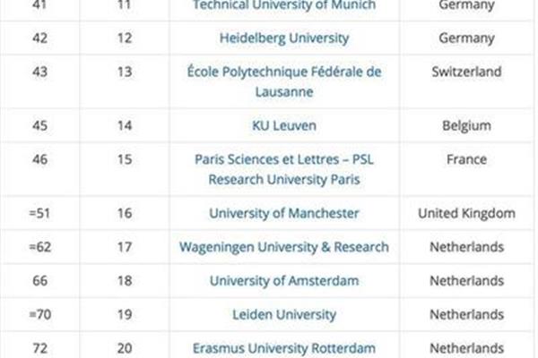 莱顿大学世界排名、代尔夫特理工大学世界排名