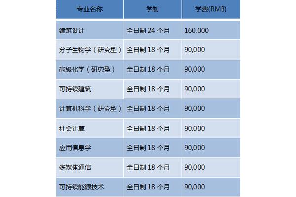 Xi交通大学、利物浦大学学费,利物浦大学一年学费