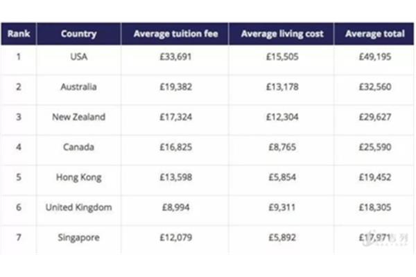 英国一年留学费用悉尼大学一年留学费用