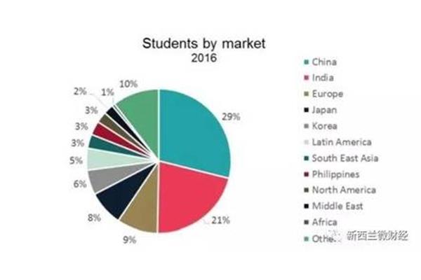 有多少中国学生在新西兰学习,又有多少中国学生在新西兰学习?