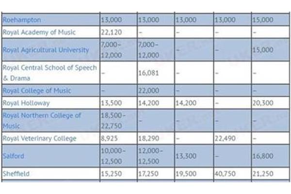 英国大学留学费用一览表