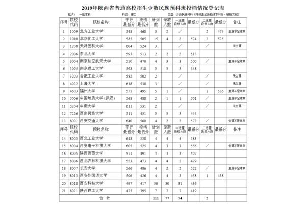 开设少数民族预科的大学读了一年预科还没被录取怎么办?