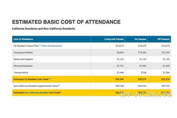 UCSD学费,美国公立大学排名